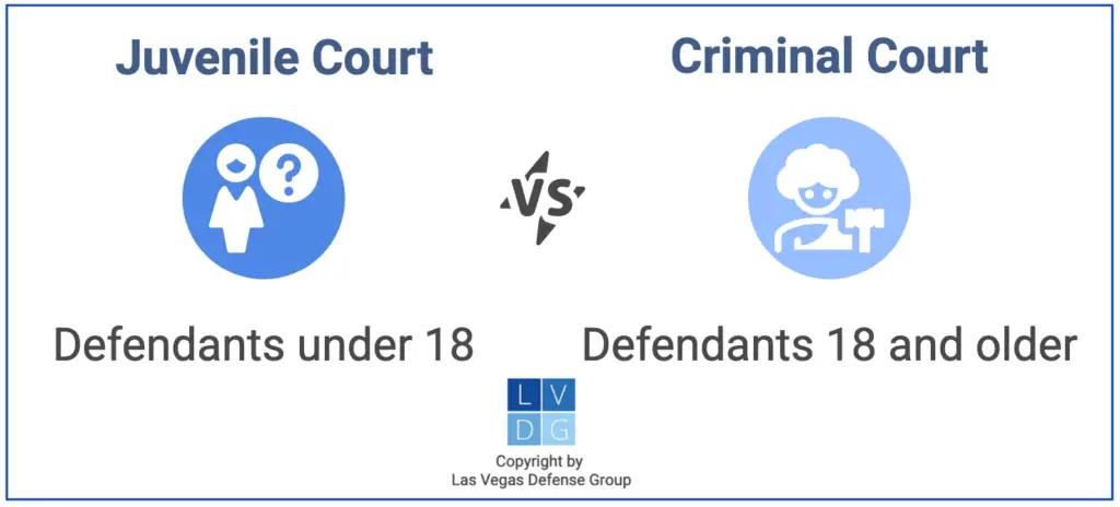 Graphic that shows under-18 defendants are prosecuted in juvenile court in Nevada