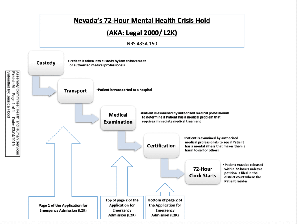 Diagram of 72-hour hold process