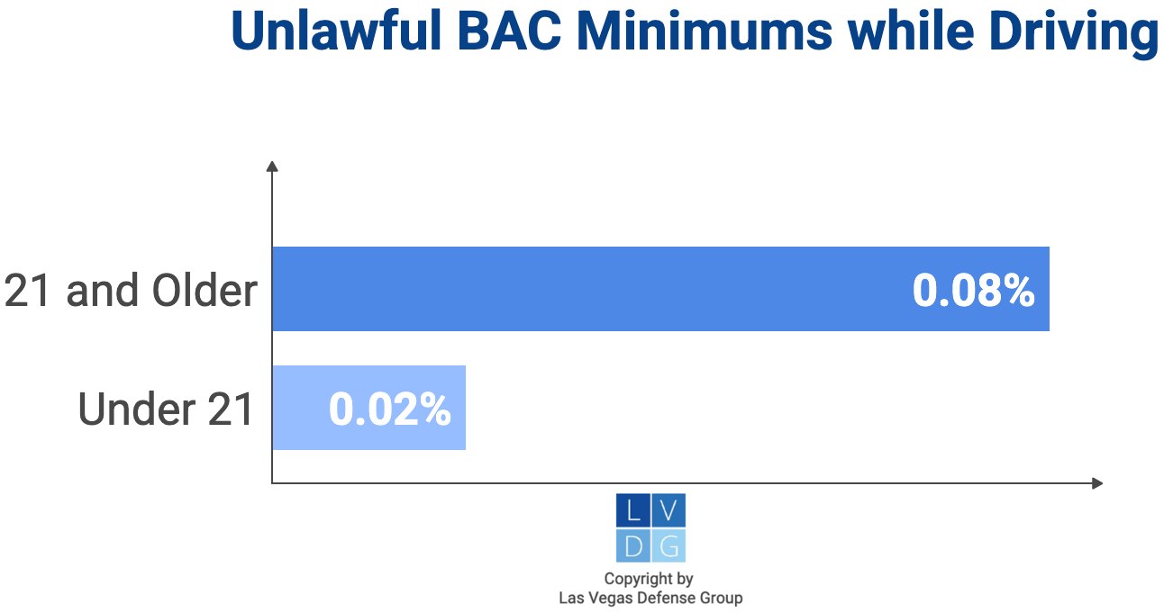 Graphic that shows driving with a BAC of .08% or higher is illegal for adults in Nevada, while driving with a BAC of .02% or higher is illegal for people under 21 in Nevada. 