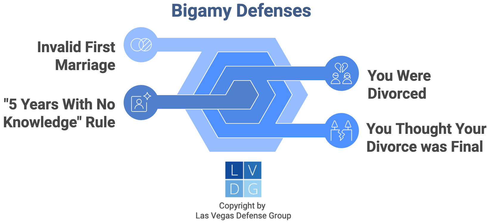 Graphic that shows bigamy defenses, such as invalid first marriage or you were divorced