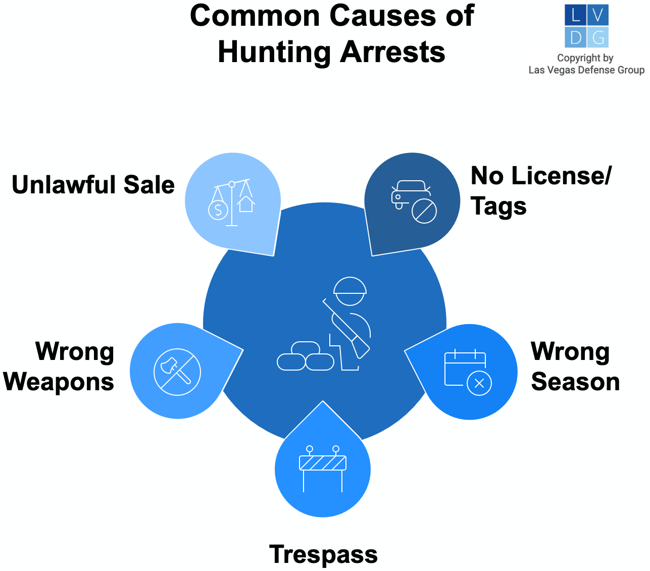 Graphic that shows common causes of hunting arrests, such as no license or tags