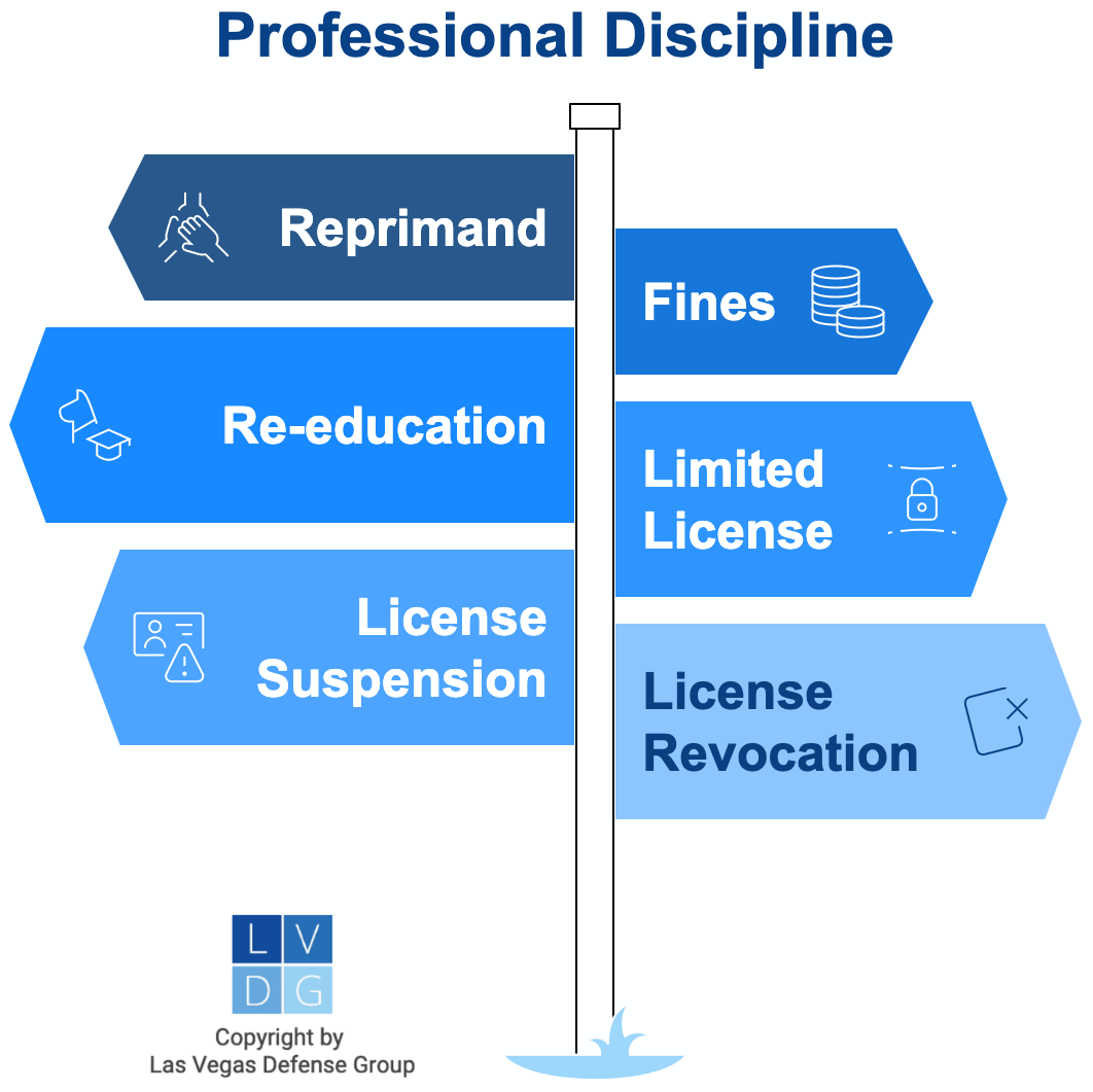 Graphic of common forms of professional discipline in Nevada, such as a license revocation or suspension