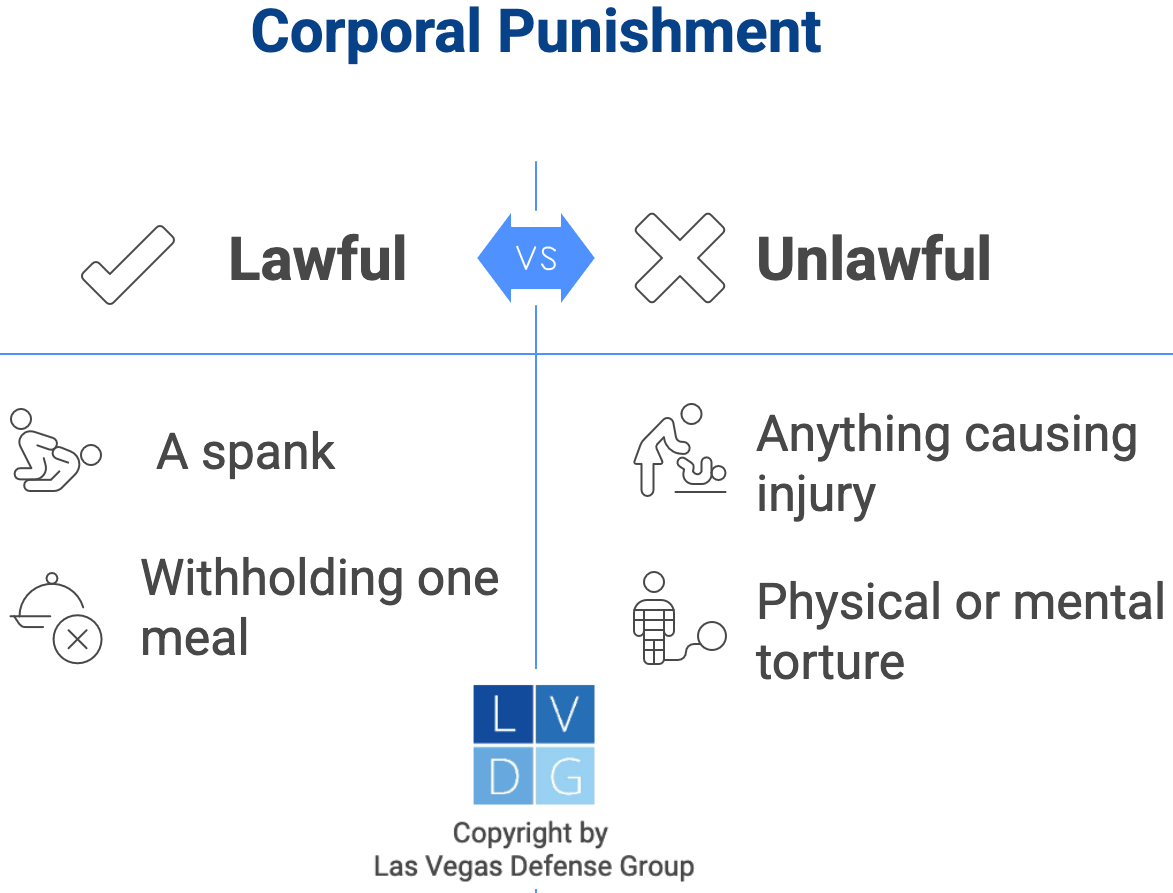 Graphic that shows lawful forms of corporal punishment, such as a spank or sending the child to their room without dinner