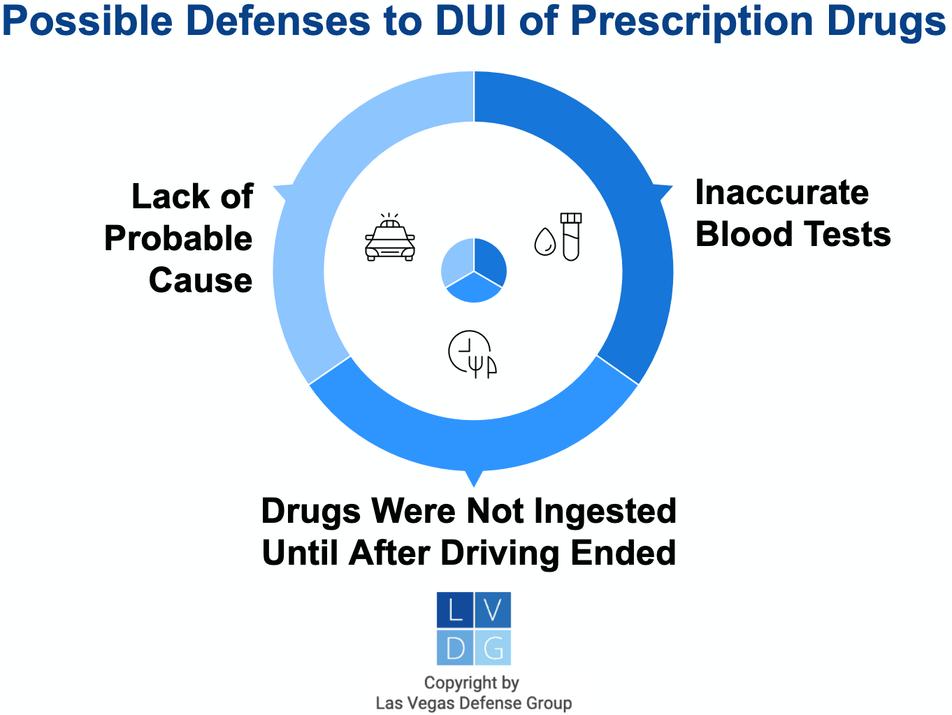 Graphic that shows possible defenses to DUI of Prescription Drugs in Nevada, such as lack of probable cause or inaccurate blood tests