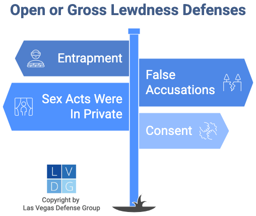 Graphic that shows defenses to open or gross lewdness in Nevada, such as entrapment and consent