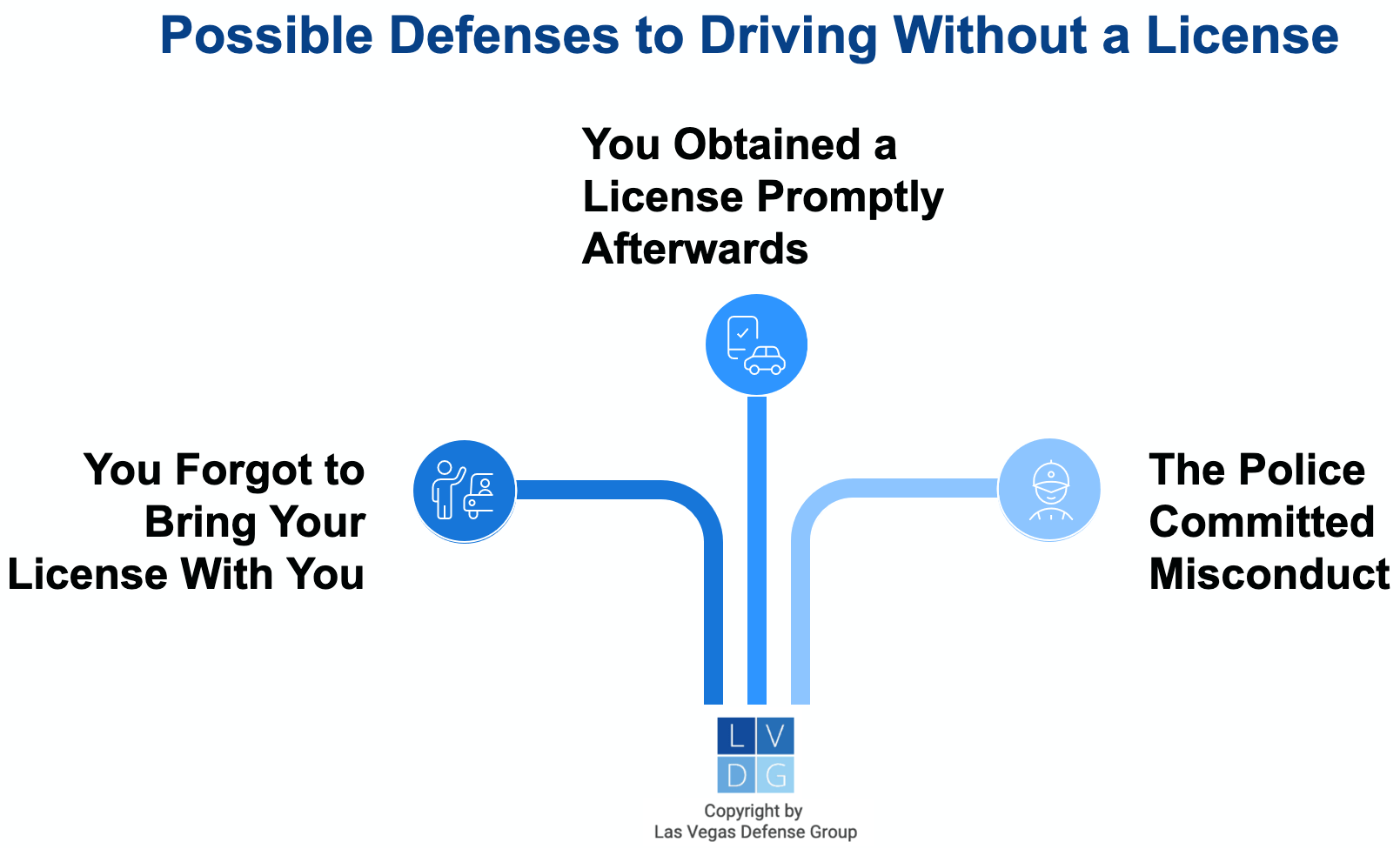 Graphic that shows common defenses to driving without a license in Nevada, such as forgetting to bring your license or police misconduct