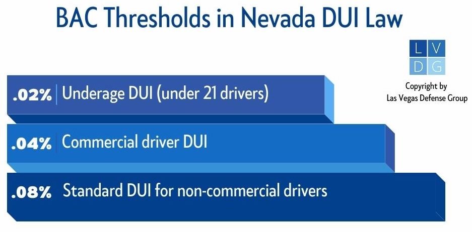 Bar graph that shows the minimum illegal BAC levels in Nevada DUI cases