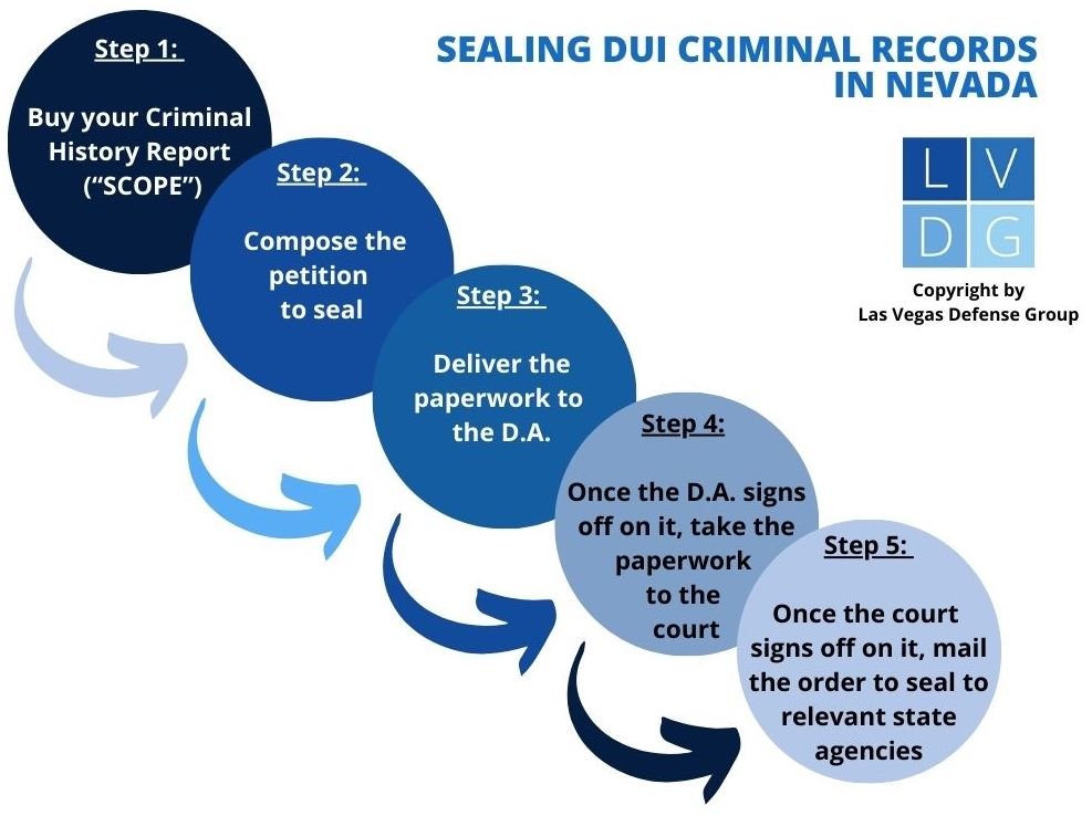 Flow chart that illustrates the five steps to sealing the criminal record of a Nevada DUI case