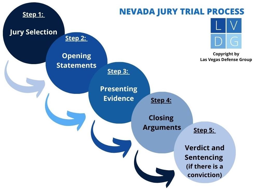 Flow chart that illustrates the steps in a Nevada jury trial from jury selection to verdict and sentencing.