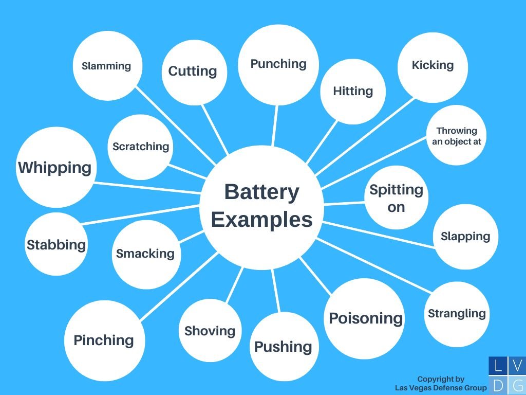 Bubble graph that illustrates common examples of battery that can result in criminal charges in Nevada.