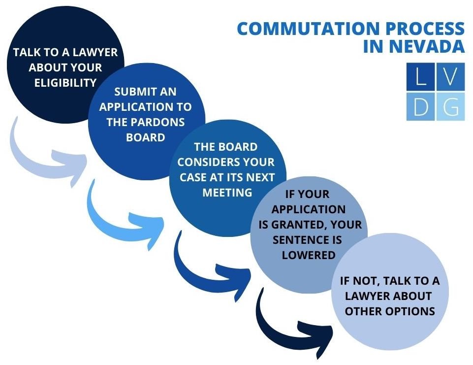 Flow chart that illustrates the process of petitioning the Pardons Board to commute a sentence in Nevada.