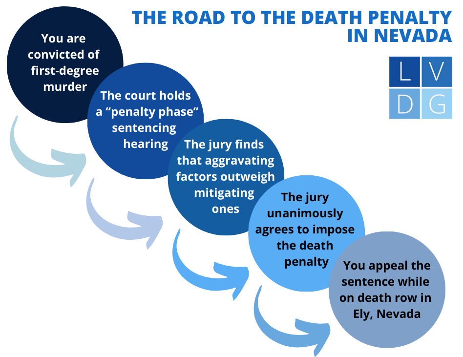 A flowchart illustrating the procedural sequence of steps in a death penalty prosecution in Nevada