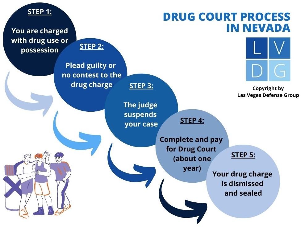 Flowchart that illustrates the drug court process in Las Vegas, up to dismissal of the charges.