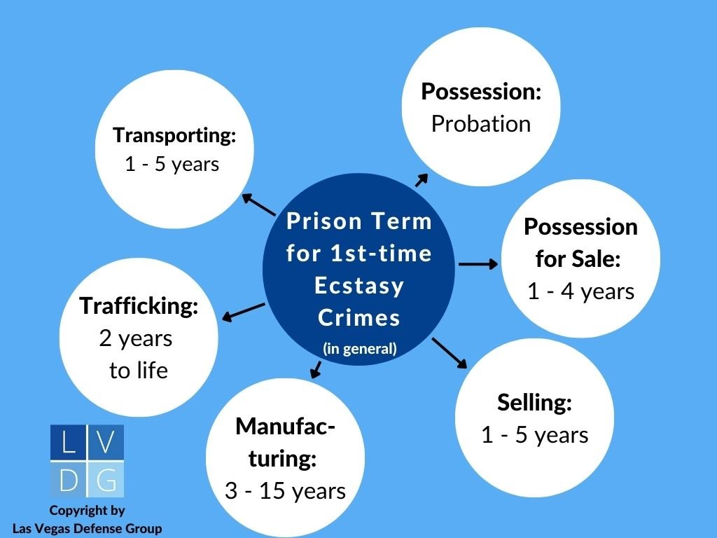Bubble graph that illustrates the penalties for the various Nevada crimes involving ecstasy.