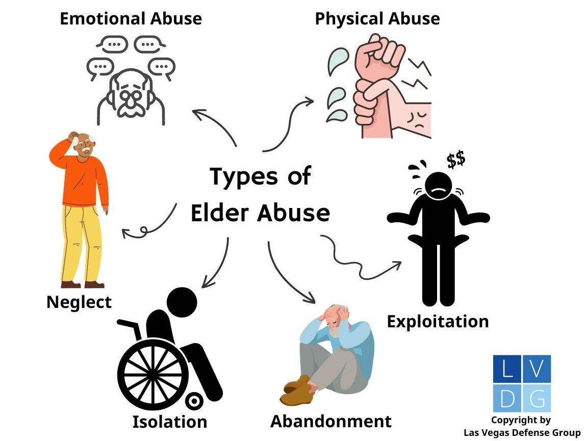 Graphic that illustrates the types of elder abuse prosecuted in Nevada, including physical abuse, emotional abuse, neglect, exploitation, isolation and abandonment.