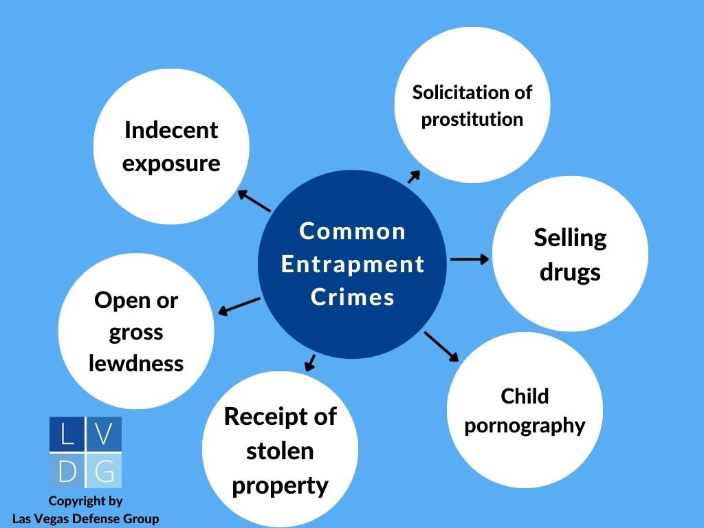 Bubble graph that illustrates the most common Nevada crimes for which entrapment is a valid defense