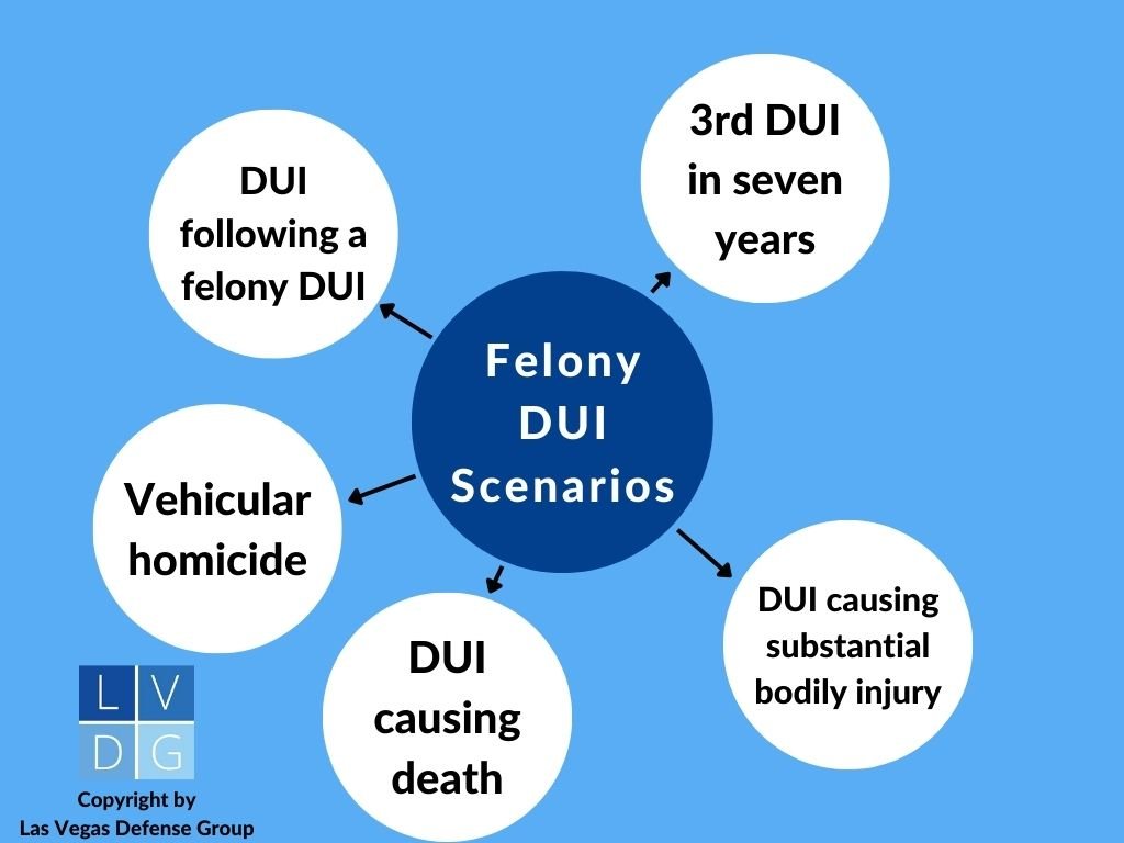 Bubble graph that illustrates the various ways that DUI can be charged as a felony offense in Nevada