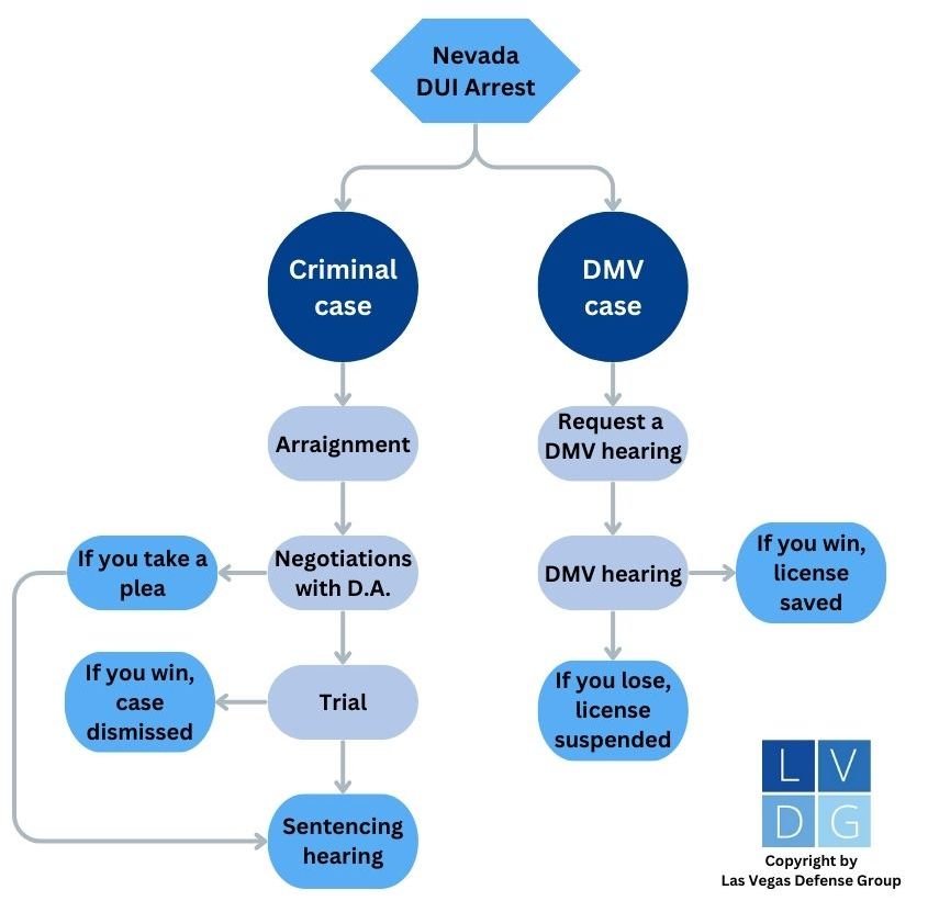 Flowchart of Nevada DUI process from arrest through sentencing