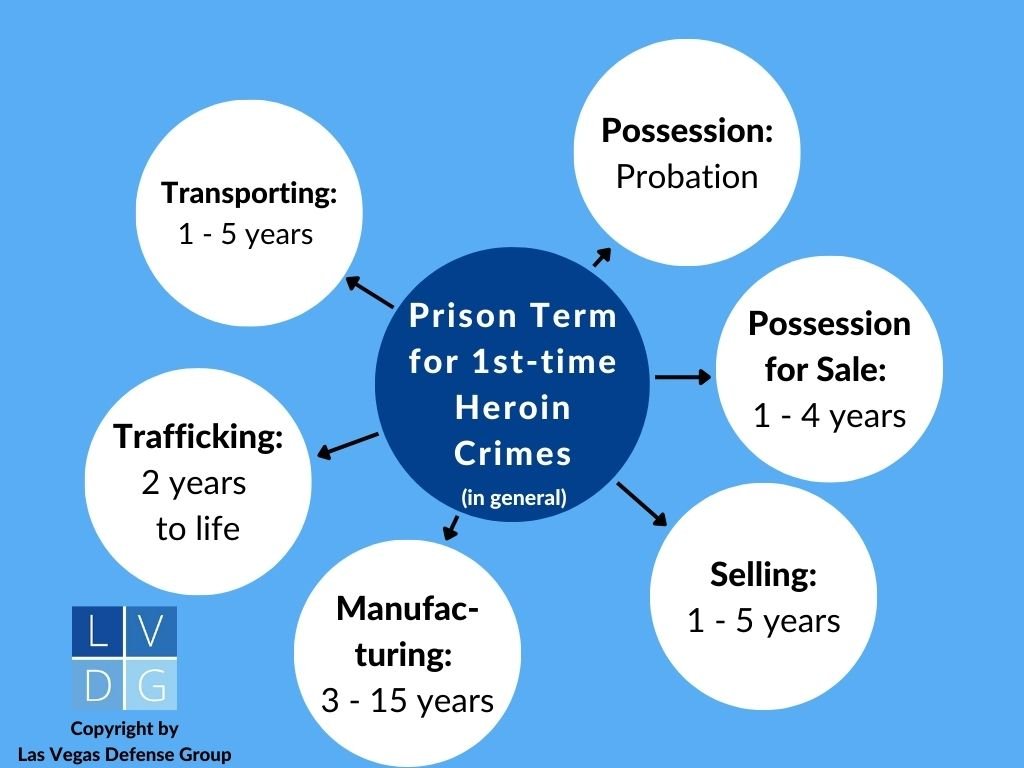 Bubble graph that illustrates the penalties for heroin crimes in Nevada