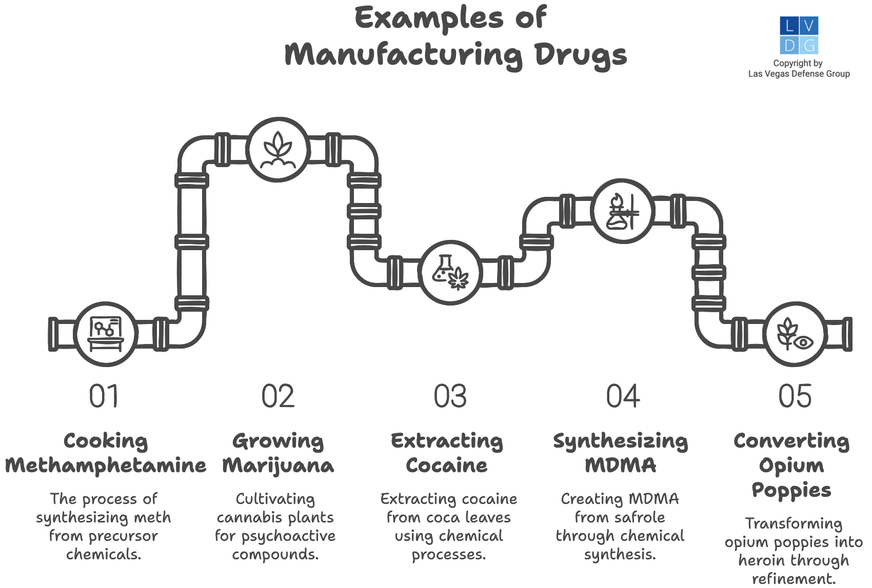 Graphic that shows various types of making drugs, such as "cooking" meth and growing marijuana