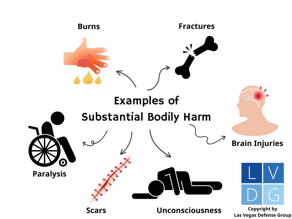 Graphic illustrating various types of substantial bodily harm, including broken bones and severe burns.