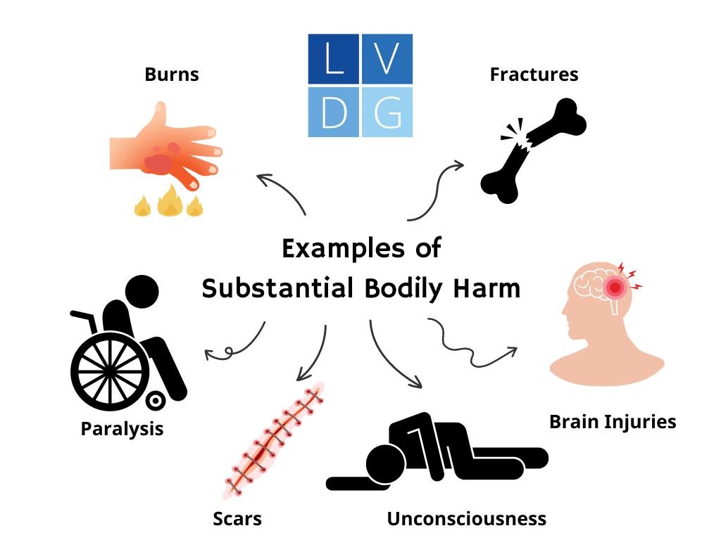 Graphic that illustrates examples of substantial bodily harm in Nevada, including burns, fractures, paralysis, scars, unconsciousness and brain injuries.