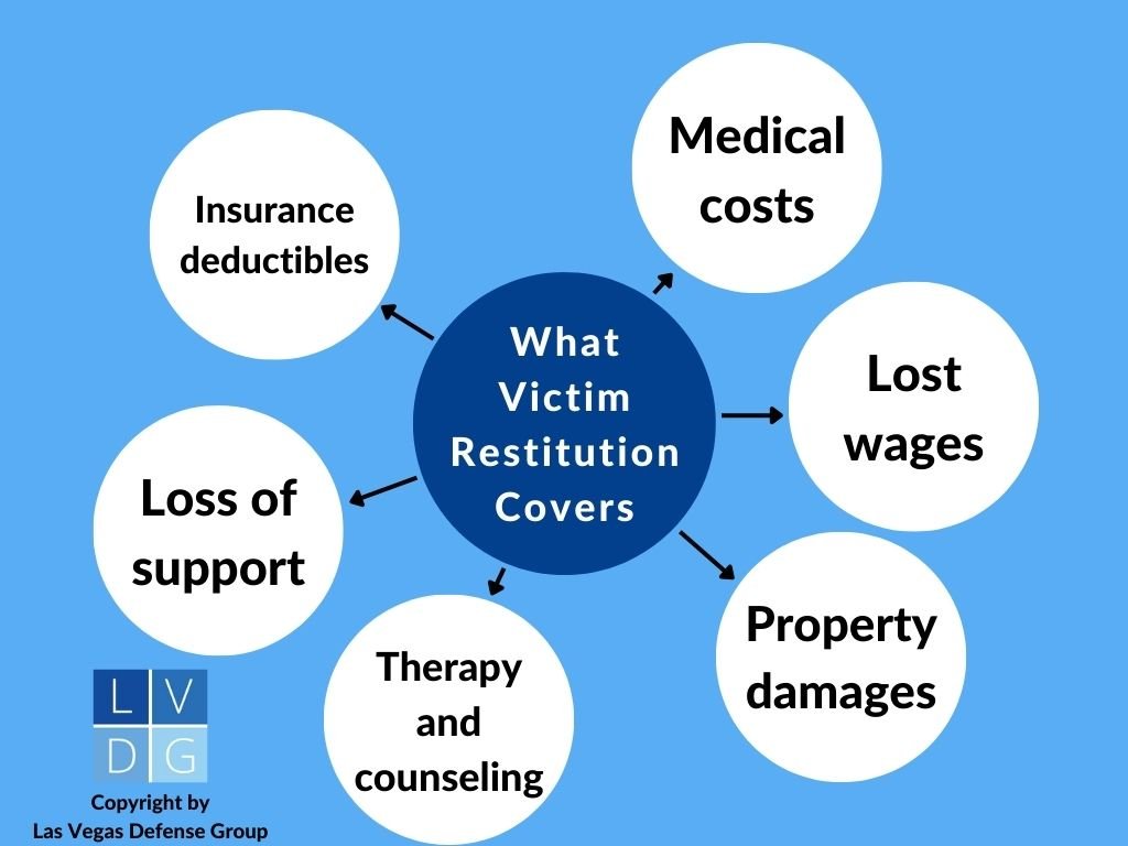 Bubble graph that illustrates common examples of what victim restitution covers, such as medical bills and property damage