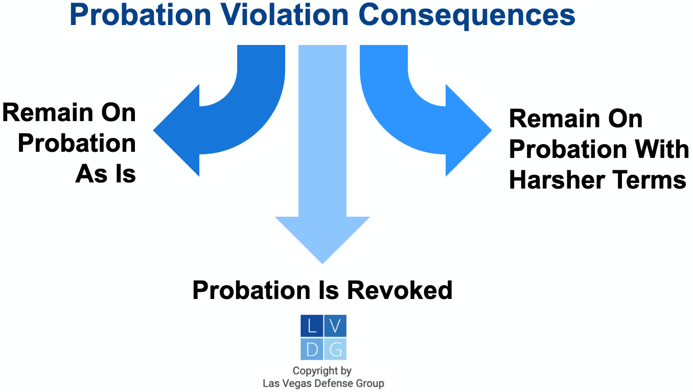 Graphic that shows consequences of a probation violation, such as revocation or harsher terms
