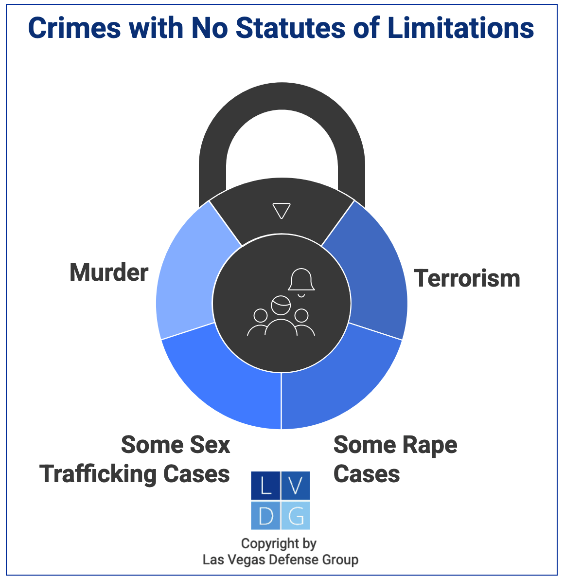 Graphic that shows Nevada crimes with no statutes of limitations, such as murder and terrorism