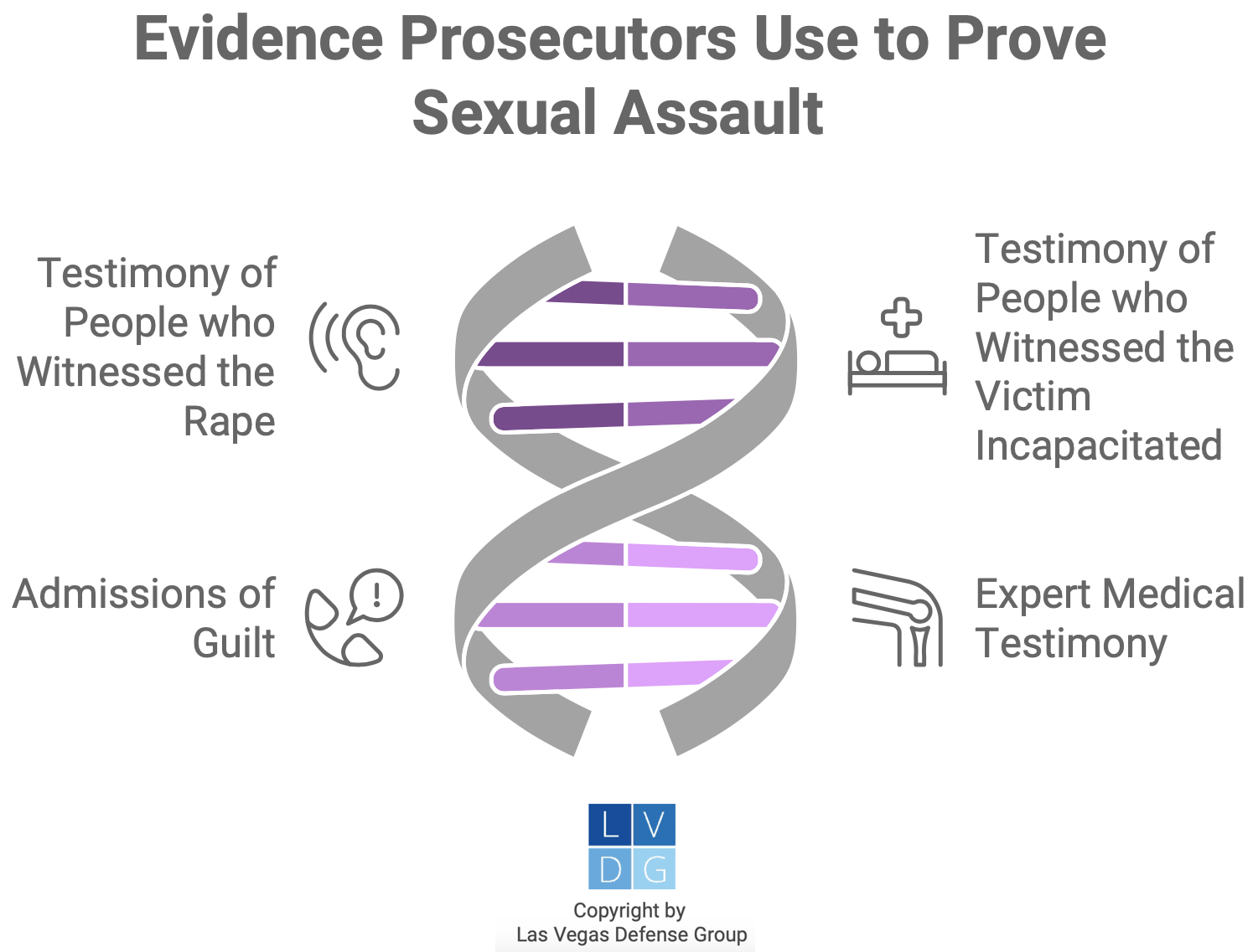 Graphic that illustrates types of evidence prosecutors use to prove sexual assault, such as eyewitness accounts, medical expert testimony, and admissions of guilt