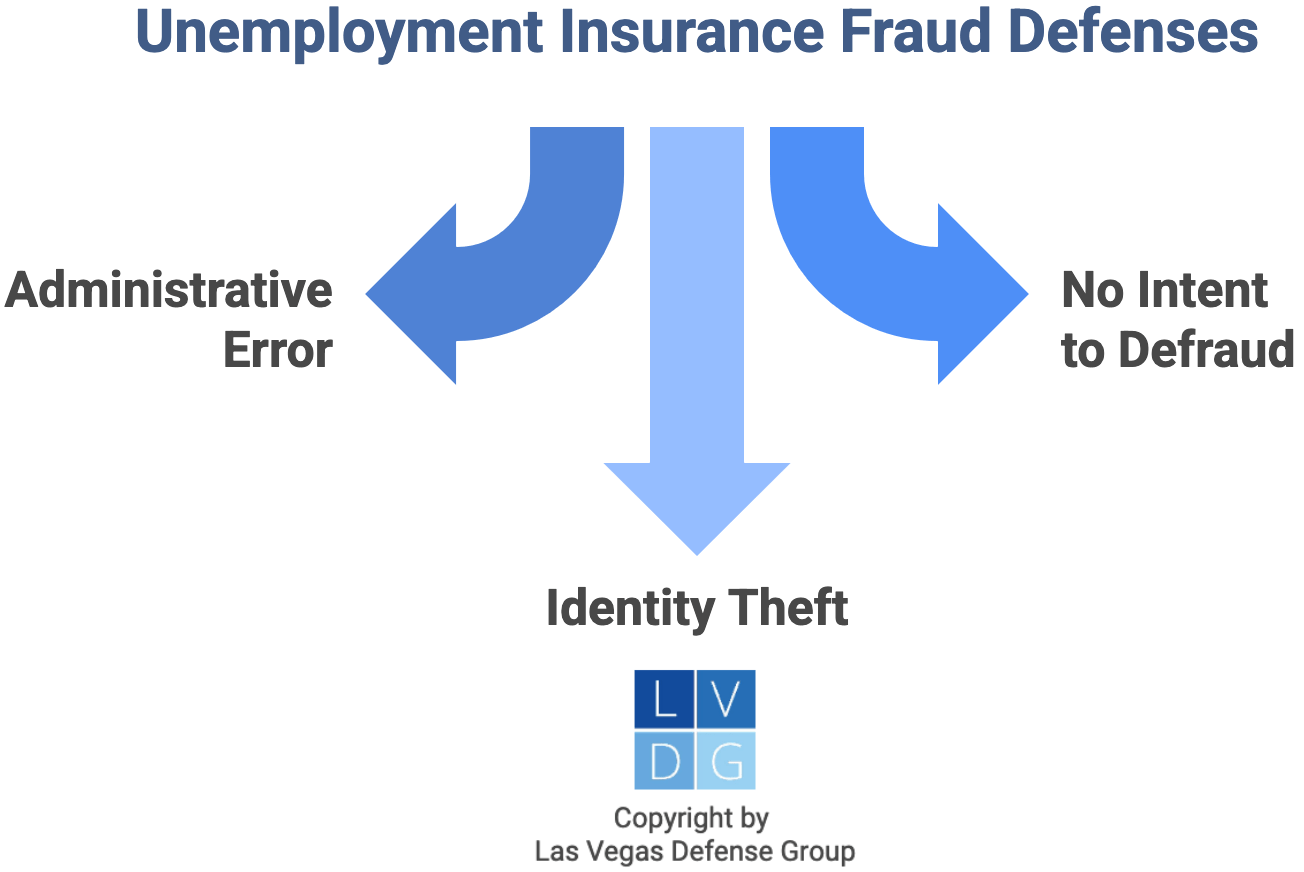 Graphic that shows defenses to Unemployment Insurance Fraud in Nevada, such as ID theft and no intent to defraud