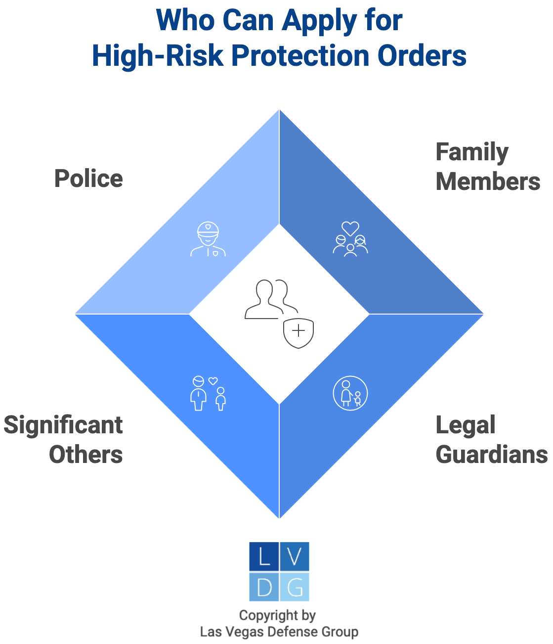 Graphic that shows who can apply for Nevada high risk protection orders, such as police and family