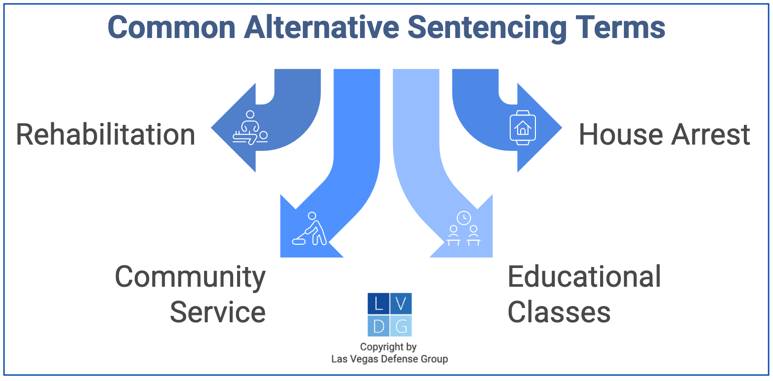 Graphic that shows common types of alternative sentencing in Nevada, such as community service