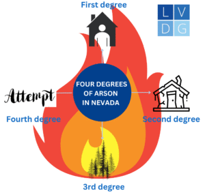 Arson degrees in Nevada