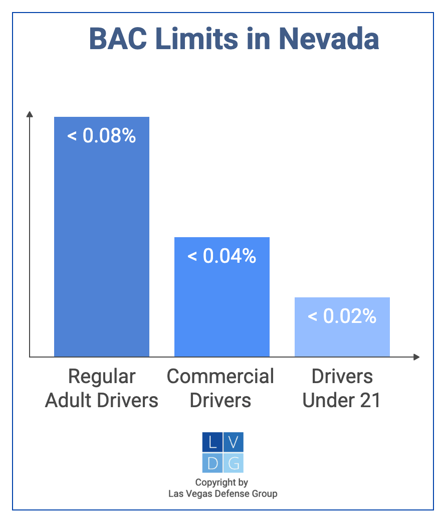 Graphic that shows BAC limits in Nevada DUI laws, which is under .08% for regular adult drivers