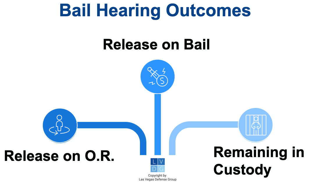 Graphic that shows possible outcomes of bail hearings in Nevada, such as release on bail, release on OR, or staying in custody