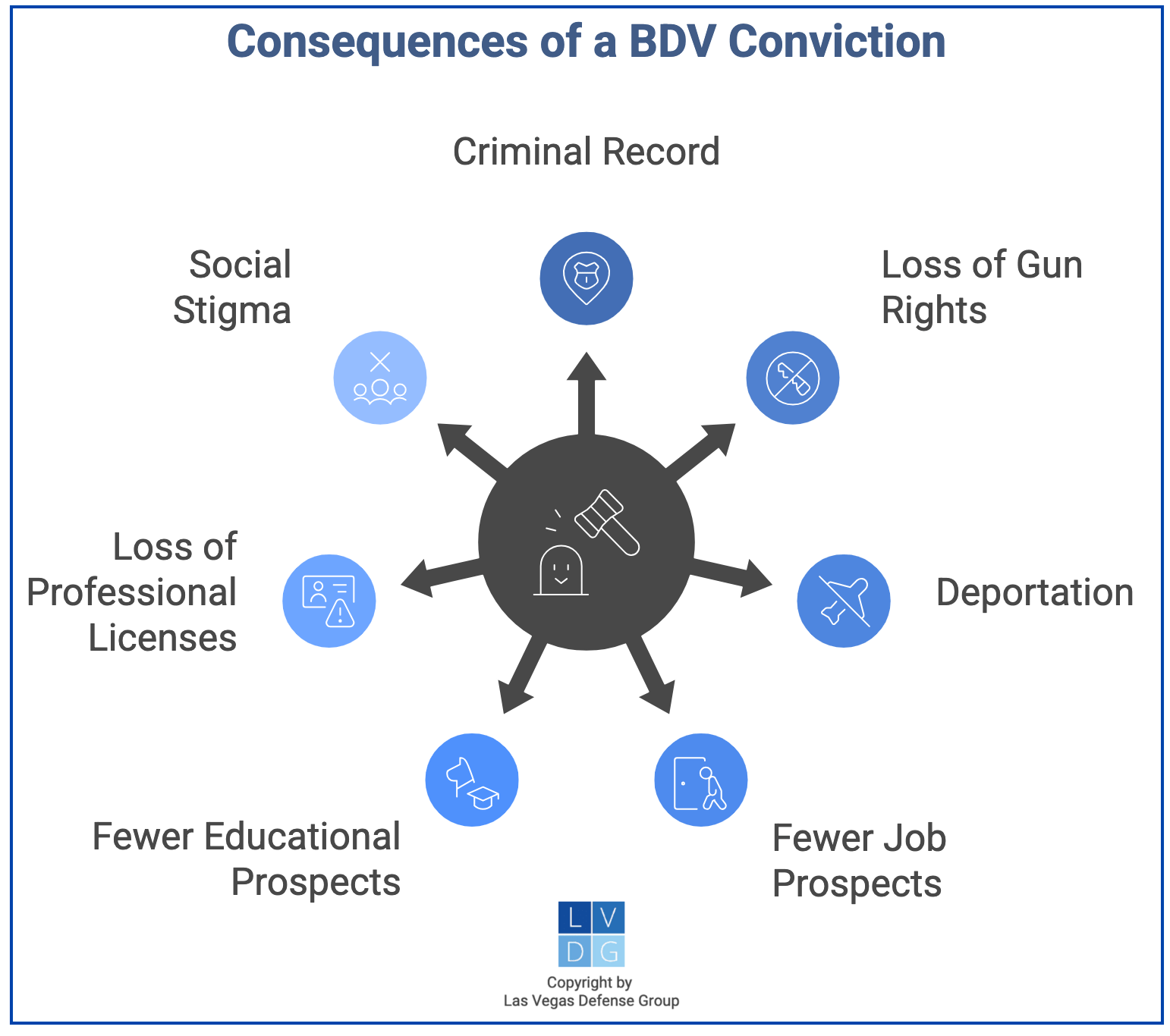 Graphic that shows consequences of a Battery Domestic Violence conviction in Nevada, including a criminal record, social stigma, loss of gun rights, and fewer job prospects.