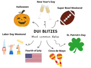 Chart that illustrates common events and holidays where Las Vegas police typically conduct DUI blitzes. 