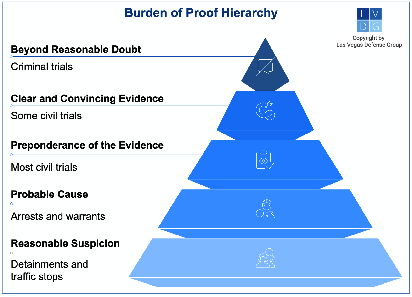 Graphic that shows different burdens of proof in Nevada, from beyond a reasonable doubt to probable cause and reasonable suspicion