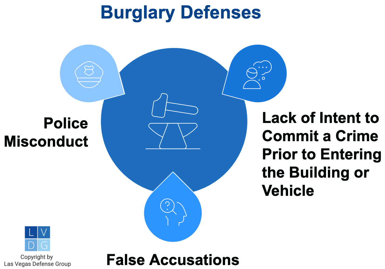 Graphic that shows defenses to burglary in Nevada, such as false accusations and lack of intent to commit a crime prior to entering the vehicle or building