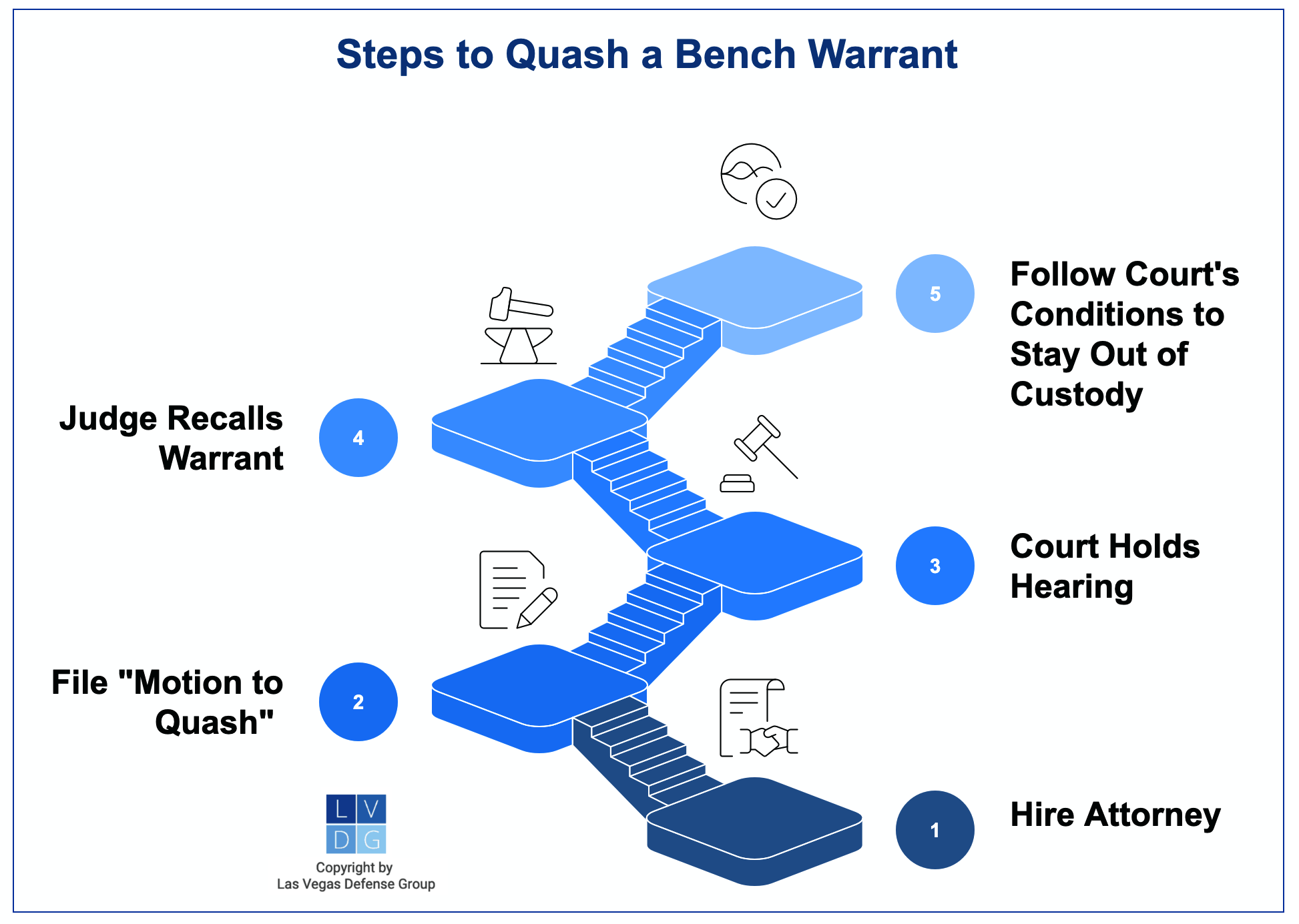 Graphic that shows five steps for getting a bench warrant sealed in Nevada, from filing a motion to quash to the court holding a hearing to the judge quashing the warrant to you following the court's terms and conditions for remaining out of custody
