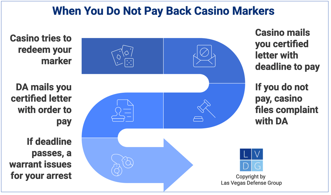 Graphic that shows progression of what happens when you do not repay casino markers in Nevada