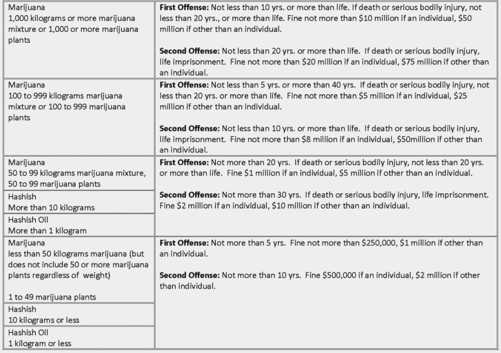Federal marijuana trafficking penalty chart
