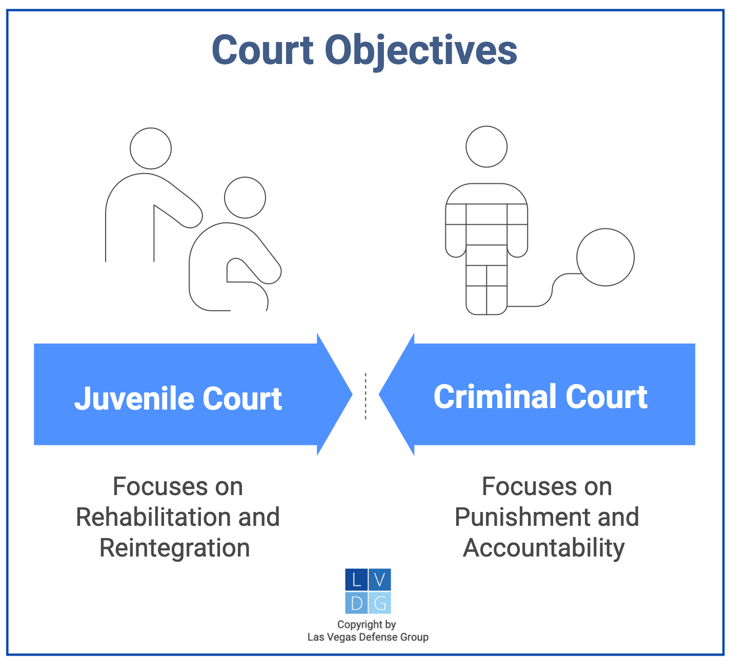 Graphic that shows that juvenile court focuses on rehabilitation while criminal court focuses on punishment