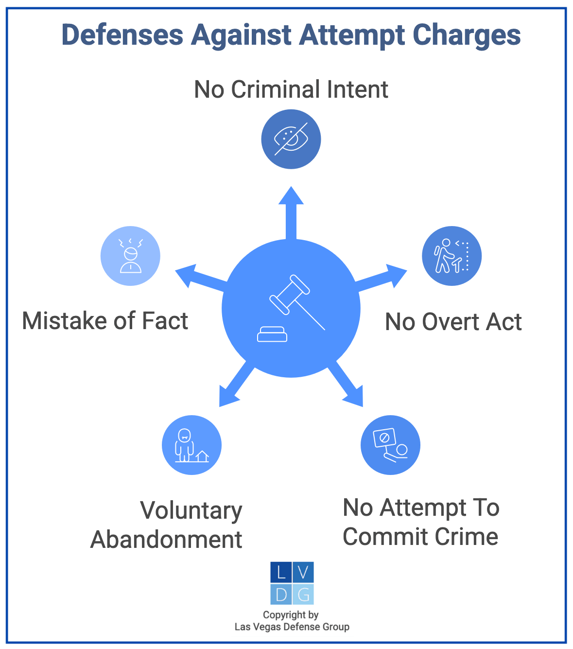 Graphic that shows Defenses to Nevada Attempt Charges, such as no overt act