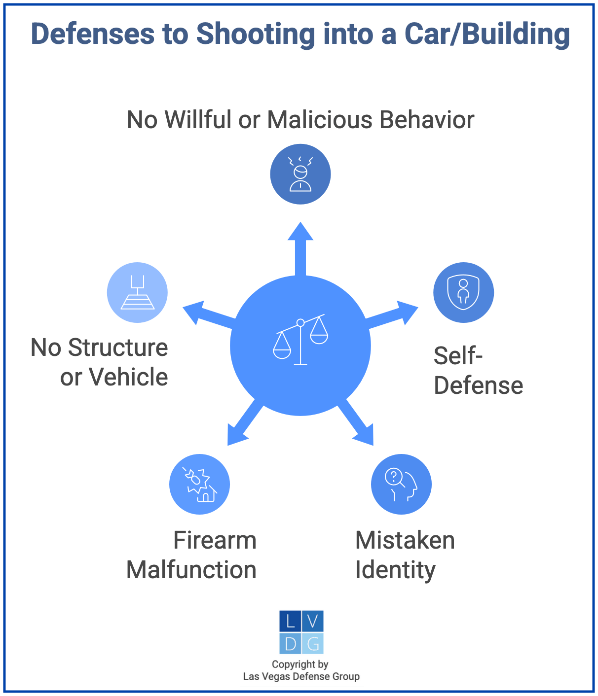 Graphic that shows defenses to Nevada charges of shooting gun into cars/vehicles, such as self-defense or firearm malfunction