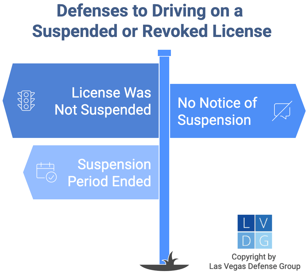 Graphic that shows defenses to Nevada charges of driving on a suspended license, such as no notice of suspension