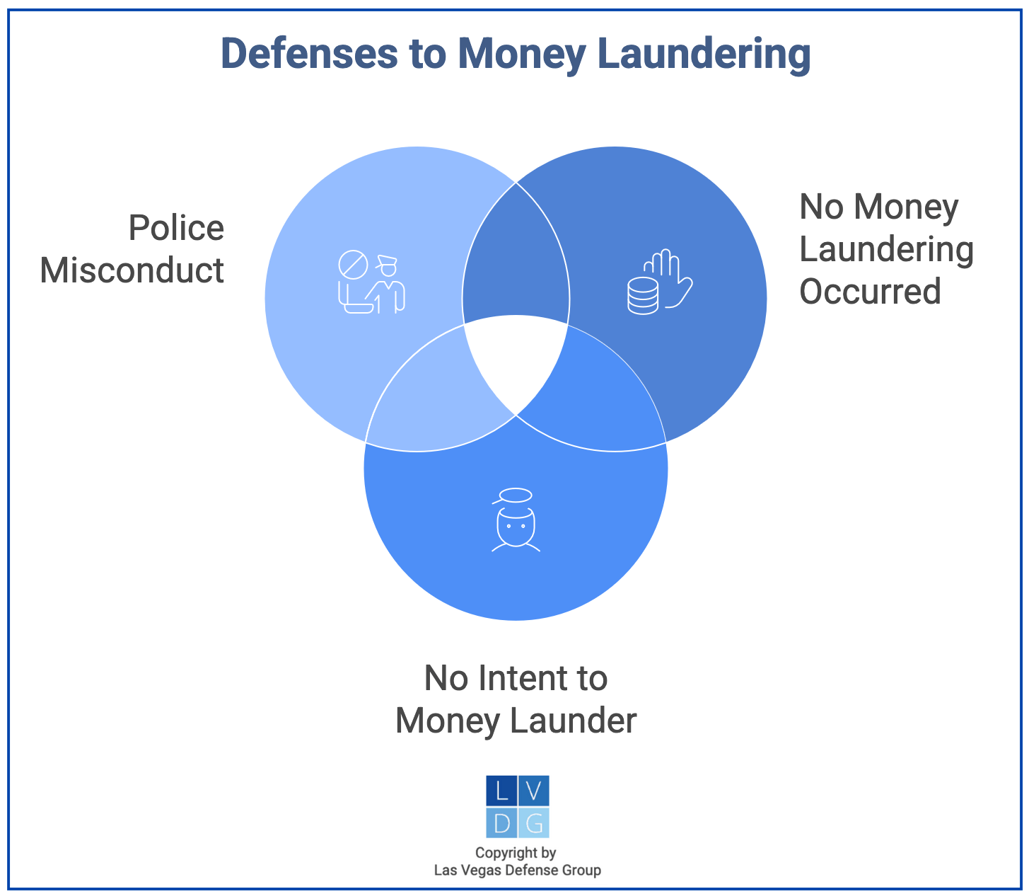Graphic that shows defenses to money laundering, such as lack of criminal intent or misconduct by police