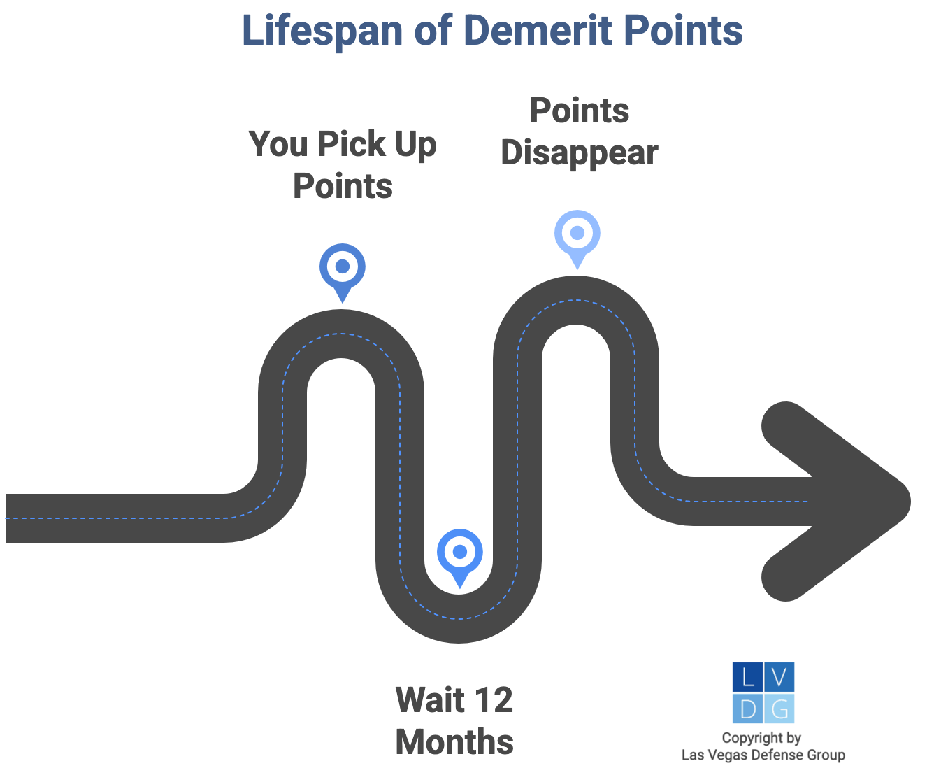 Graphic that shows Nevada DMV demerit points expire after 12 months