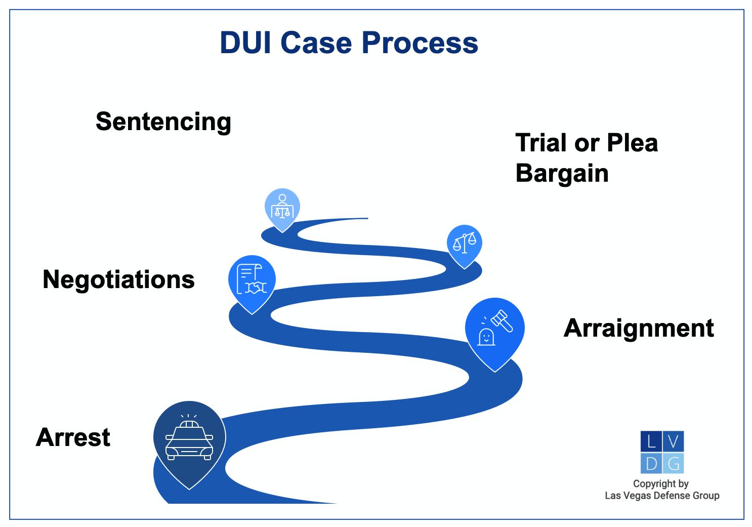 Graphic that shows progression of DUI trial in Nevada, from arrest to sentenicng
